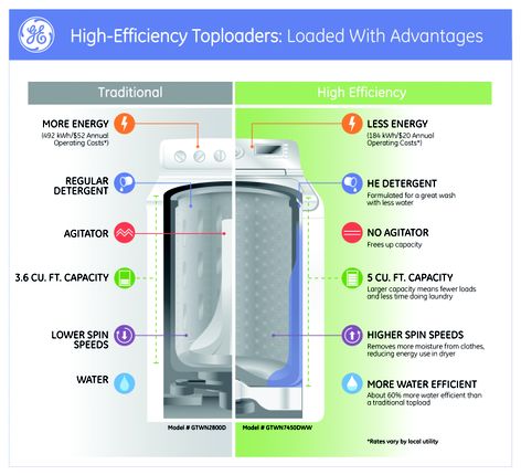 High-Efficiency Toploaders: Loaded With Advantages