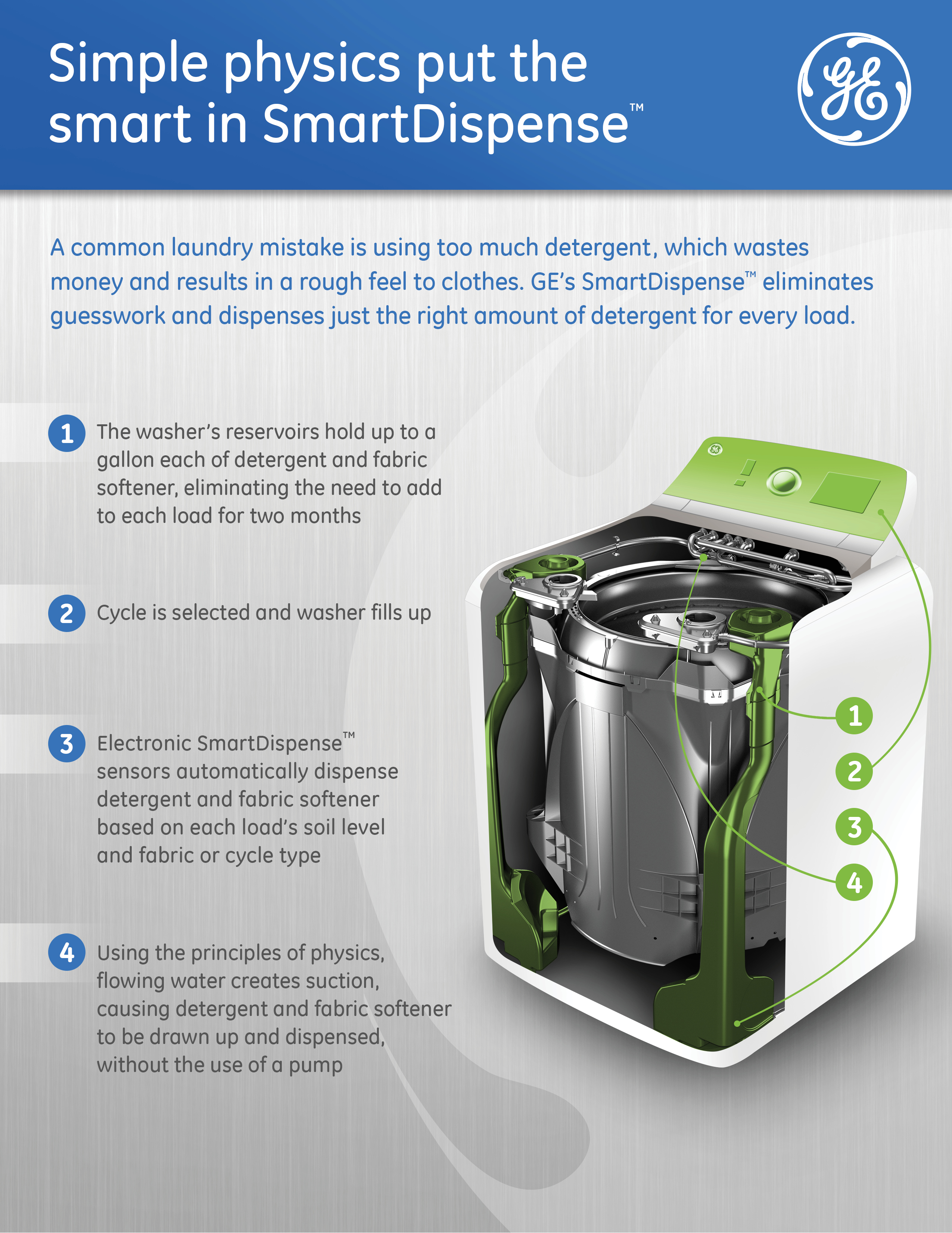 Understanding Soil Level Settings on Washing Machines 4 Load Up the Laundry, Cut Down the Work with New GE High-Efficiency Topload Washer | GE Appliances Pressroom