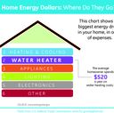 Home Energy Chart