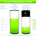 The Cost of Heating Water at Home The Cost of Heating Water at Home