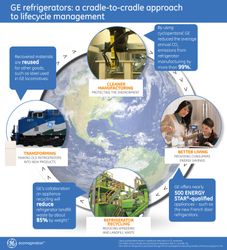 GE Refrigerators: A Cradle-To-Cradle Approach To Lifecycle Management