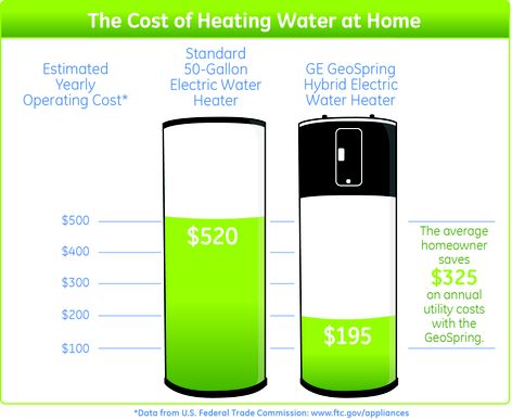 The Cost of Heating Water at Home