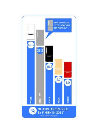 Appliance Finish Infographic