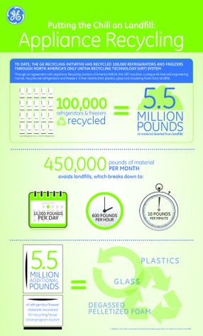 Putting the Chill on Landfill: Appliance Recycling