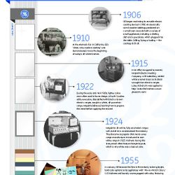 Appliance Color and Finish Timeline