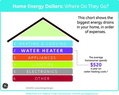 Home Energy Dollars: Where do they go?