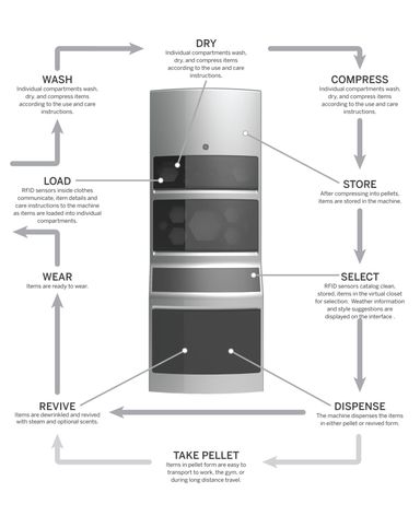 Easy-Care Laundry Machine