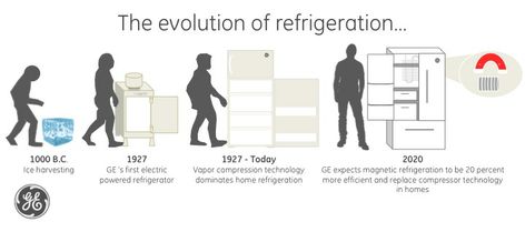 Evolution of Refrigeration