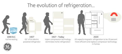 Evolution of Refrigeration