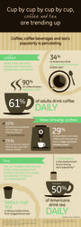 Coffee and Tea Popularity