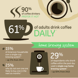 Coffee and Tea Popularity