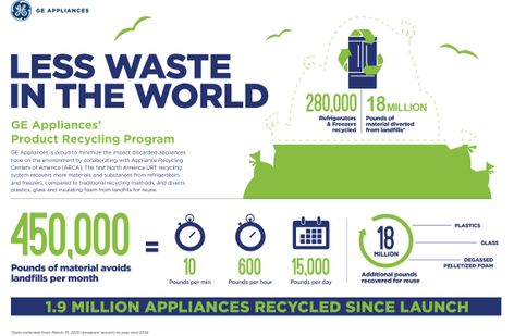 GE Appliances’ Product Recycling Program