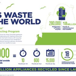 10,000 Reasons to be Happy: Spichers Appliance Joined GE Appliances’ Product Recycling Program 10,000 Reasons to be Happy: Spichers Appliance Joined GE Appliances’ Product Recycling Program