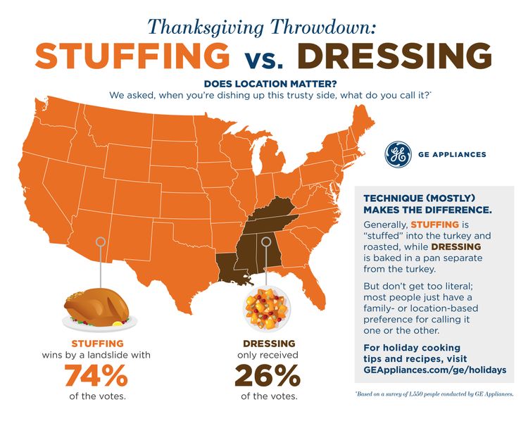 Thanksgiving Throwdown: Stuffing vs. Dressing