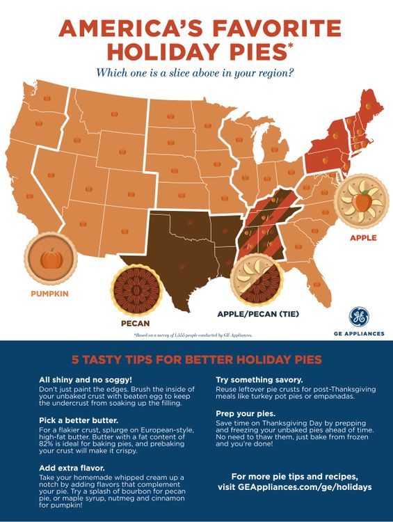 America's Favorite Holiday Pies