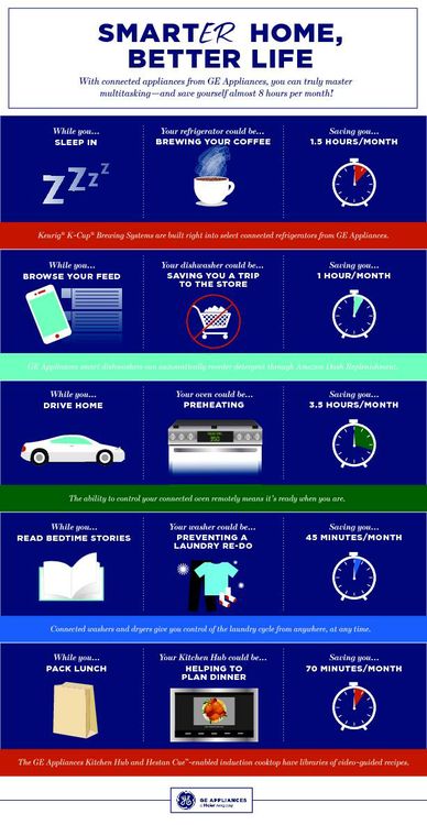 Connected Appliances Time Savings