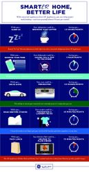 Connected Appliances Time Savings