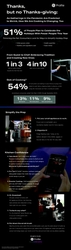 Infographic: Thanks, but No Thanksgiving