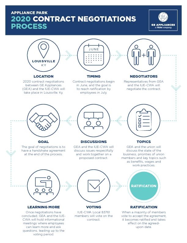 Infographic_ GEA 2020 Negotiations Process for Appliance Park