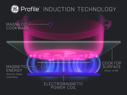 How Induction Works Diagram