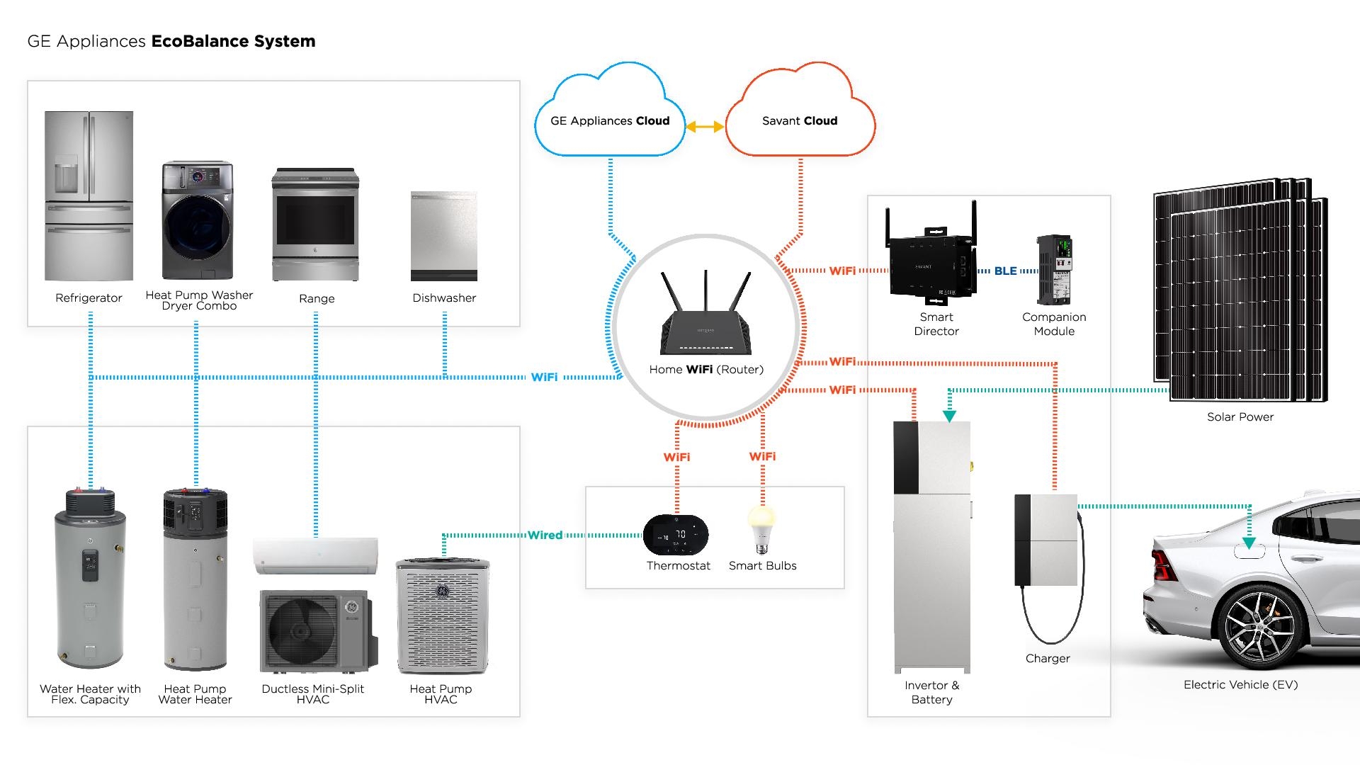 GE Appliances EcoBalance System in partnership with Savant 