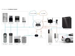GE Appliances Reveals Energy Efficient Product Suites to Power the Industry Toward a Net-Zero Future GE Appliances Reveals Energy Efficient Product Suites to Power the Industry Toward a Net-Zero Future