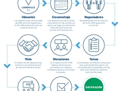 Proceso de negociaciones  contractuales 2024