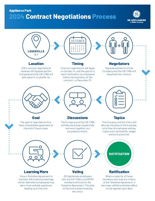 2024 Contract Negotiations Process 
