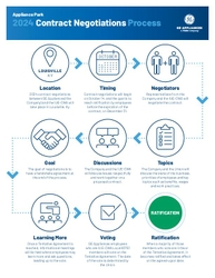 2024 Contract Negotiations Process 