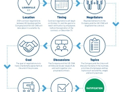 2024 Contract Negotiations Process 