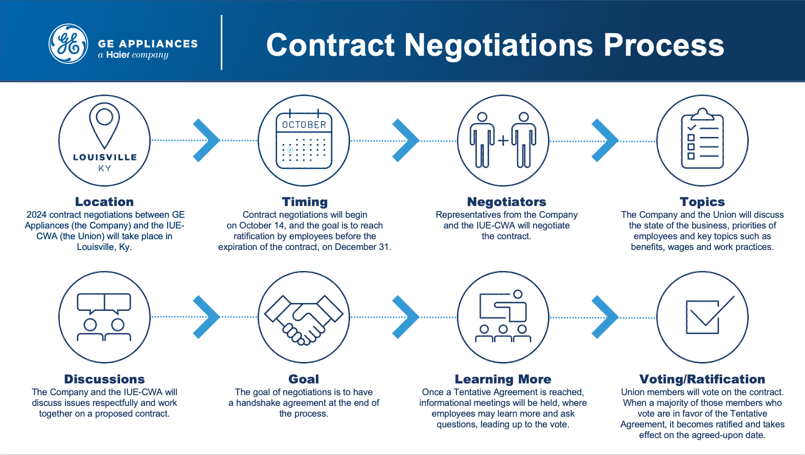 2024 GE Appliances IUE-CWA Contract Negotiations | GE Appliances