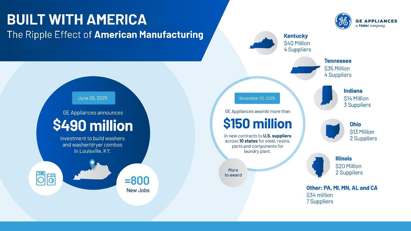 Built With America GE Appliances highlights the ripple effect of manufacturing investments in America