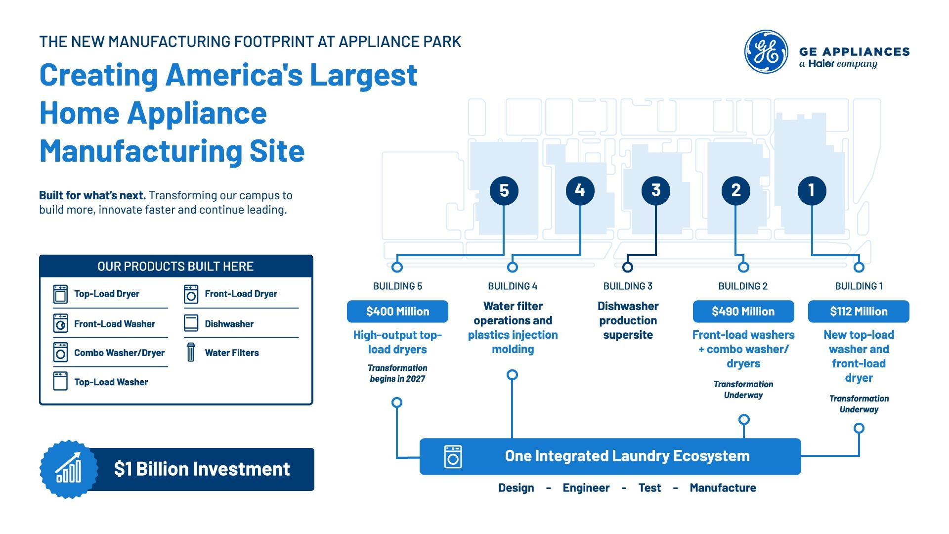 9.2 Infographics - Creating America's Largest Home Appliance Manufacturing Site