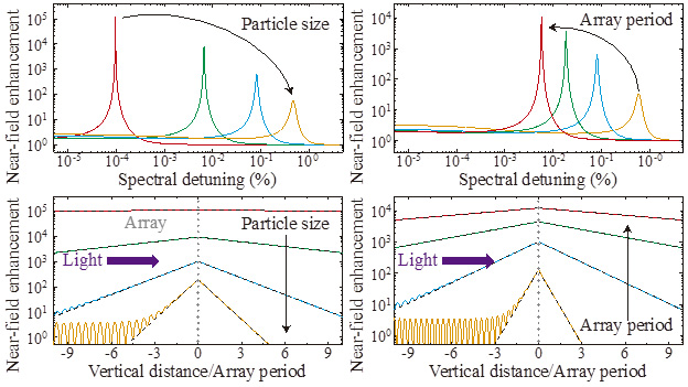 Analysis of the field enhancement as a function of different geometrical parameters of the array. Near-Field Enhancement