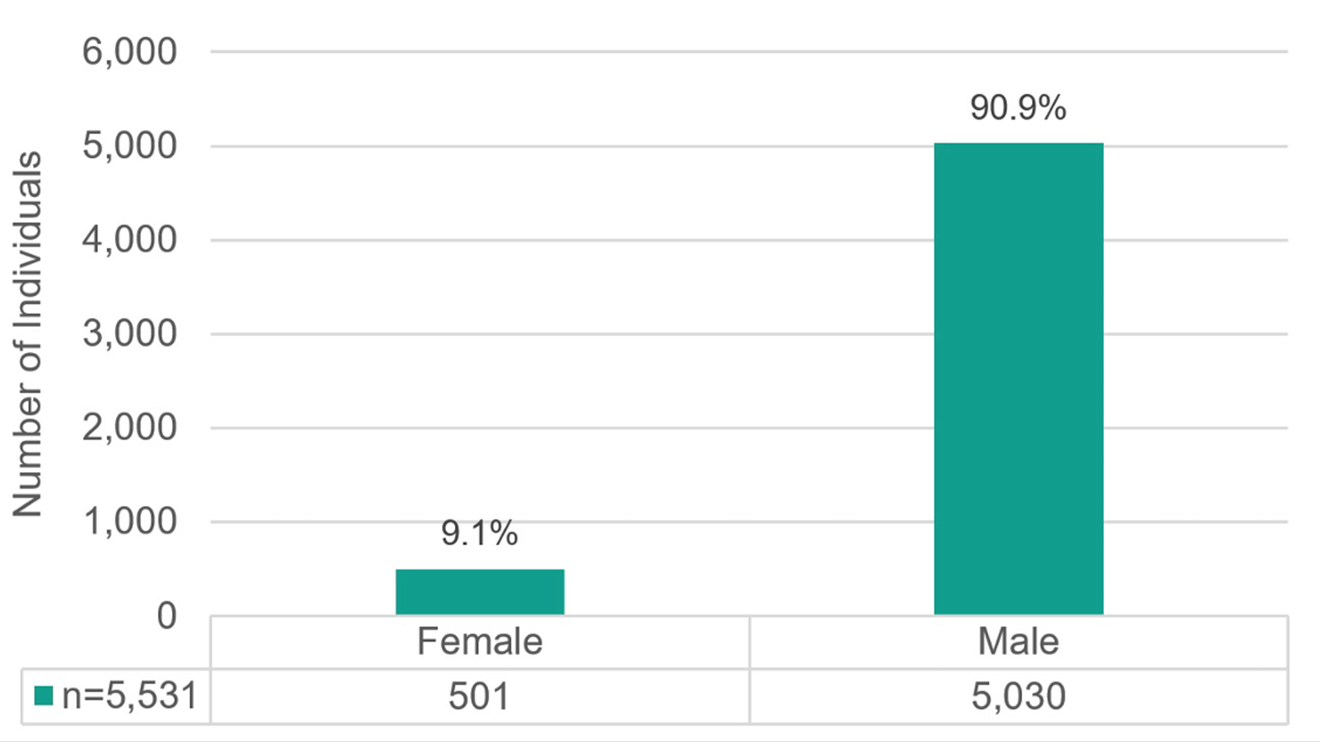 gender