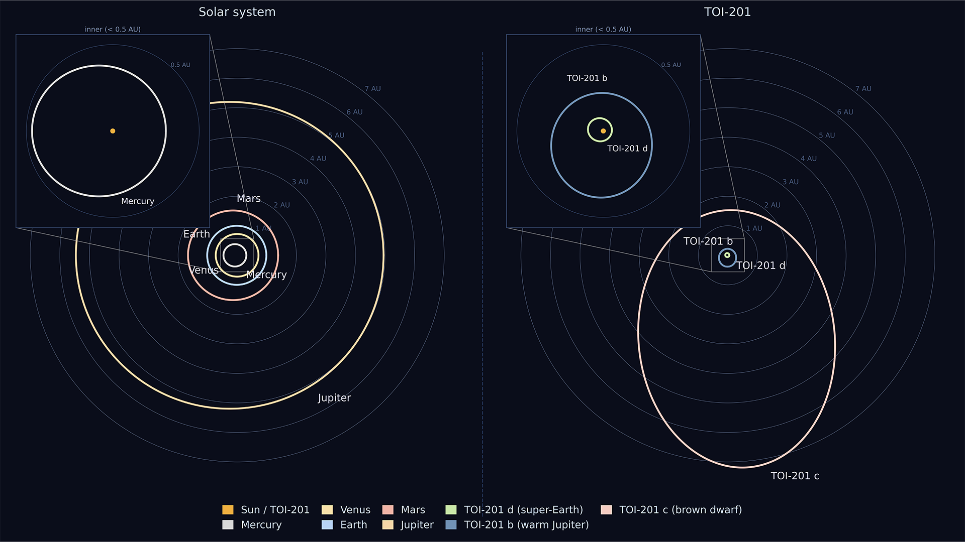 UNM astronomers reveal always-changing multi-planet system