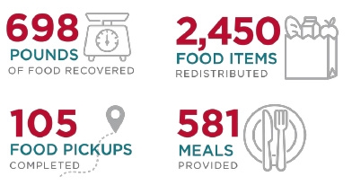Food data