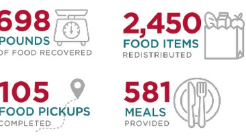 Food data