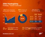AAA Texas: 4.1 Million Texans to Travel for Thanksgiving, Most Since 2005
