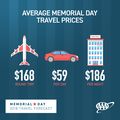 AAA Texas: More than Three Million Texans to Travel for Memorial Day Weekend; Most Since 2005
