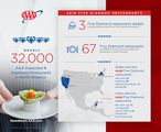 Three Restaurants Added as AAA Five Diamond Honorees