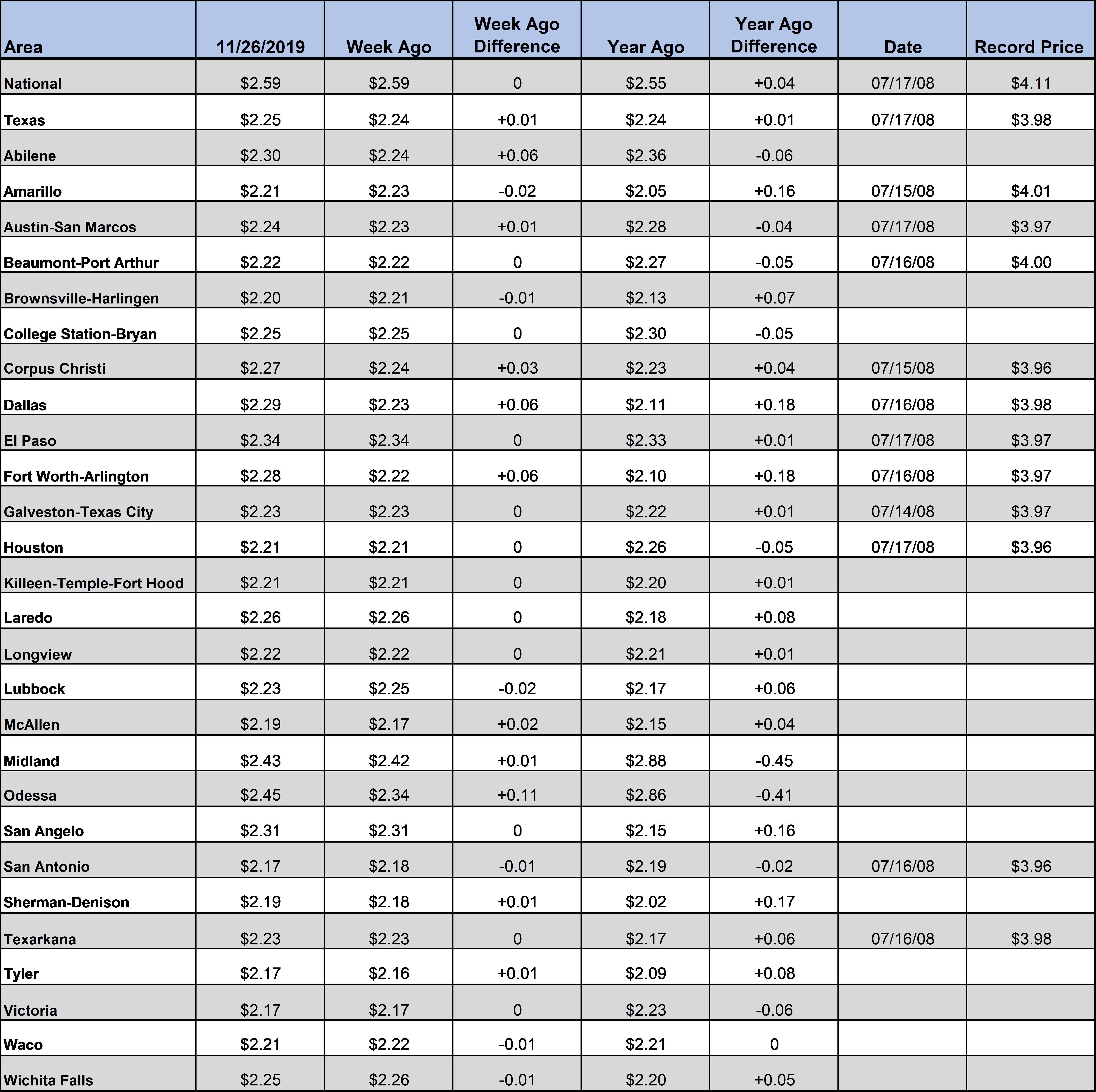 TX WGW Chart 11 26 19
