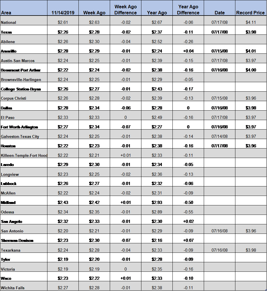 TX_GasChart_11_14_19