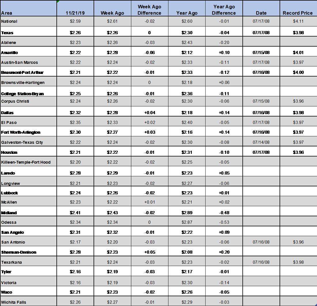 National & Texas Gas Prices