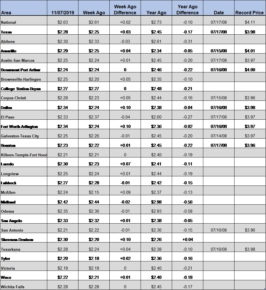 TX_GasChart_11_7_19