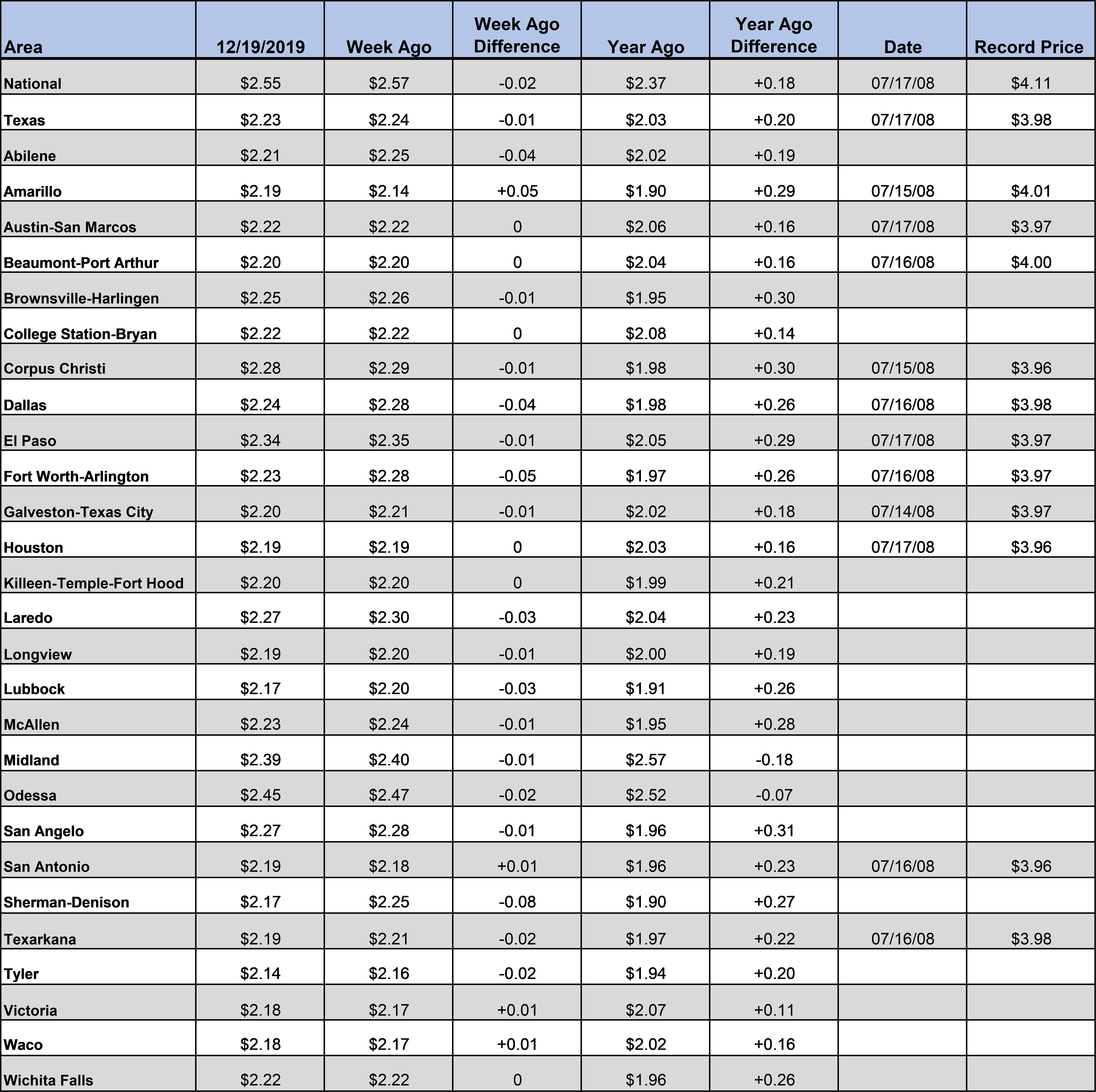 TX_GasChart_12_19_19