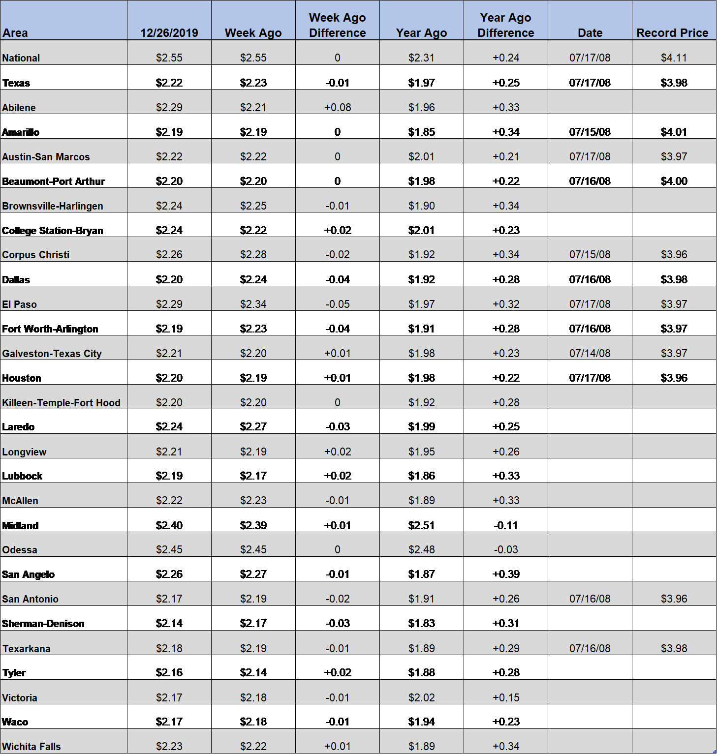 NATIONAL & TEXAS GAS PRICES 12/26/19