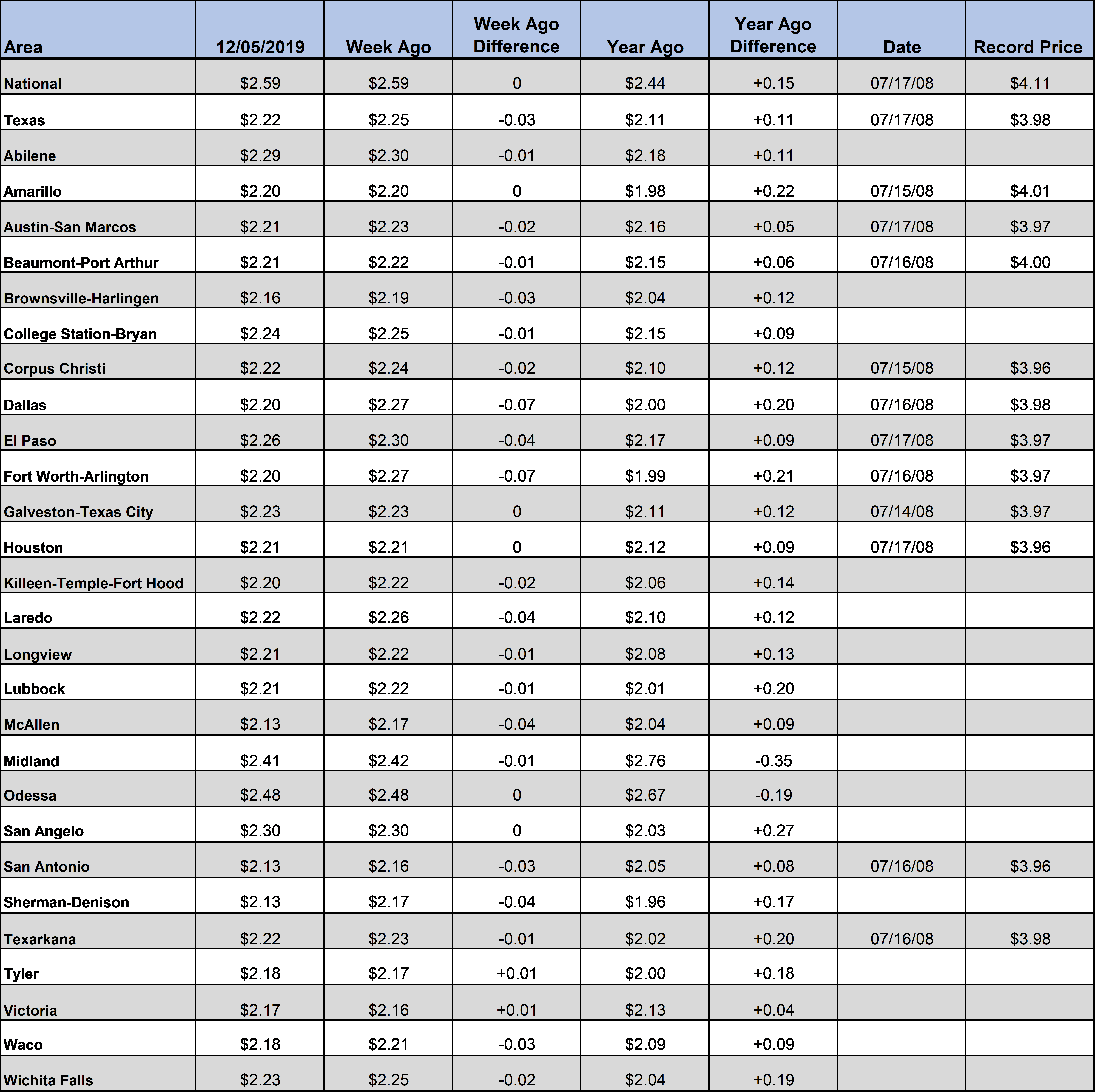 TX_GasChart_12_05_19