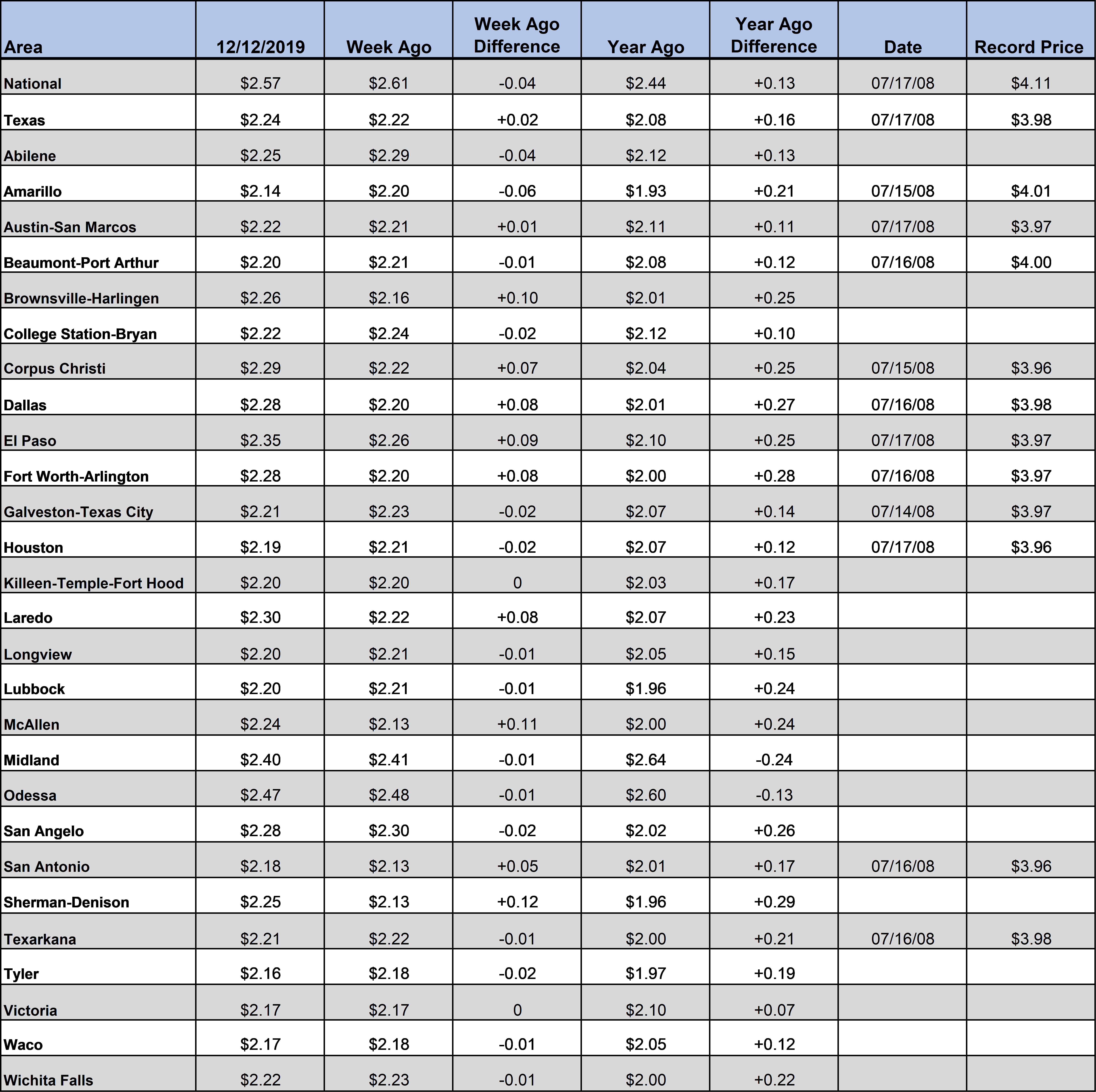 TX_GasChart_12_12_19