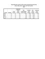Texas Major County Distracted Crash Stats 2018